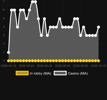 Quantity of casinos where you can find Poseidon’s Rising. Market: US New Jersey