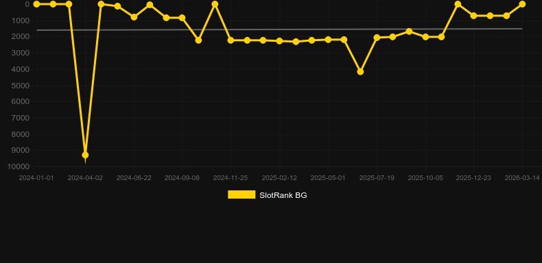 Poseidon’s Rising. Graph of game SlotRank
