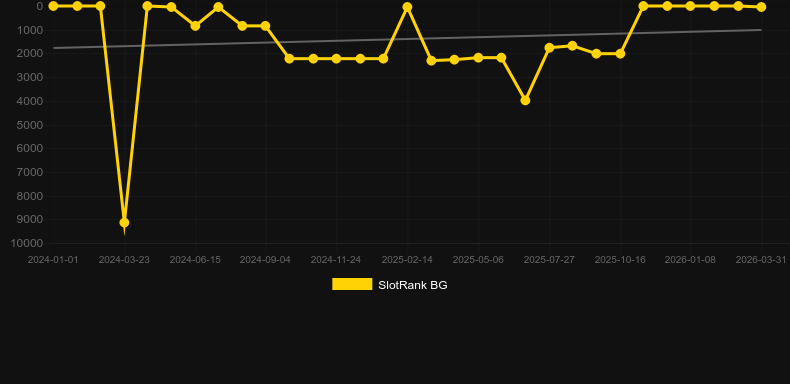 Poseidon’s Rising. Graph of game SlotRank