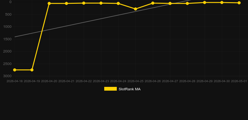 Poseidon’s Rising. Grafik SlotRank