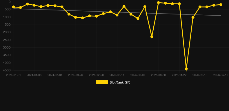 Poseidon’s Rising. Graph of game SlotRank