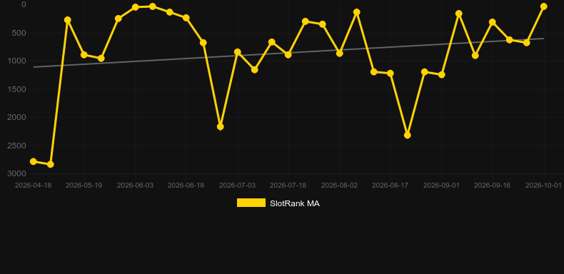 Poseidon’s Rising. Gráfico do jogo SlotRank