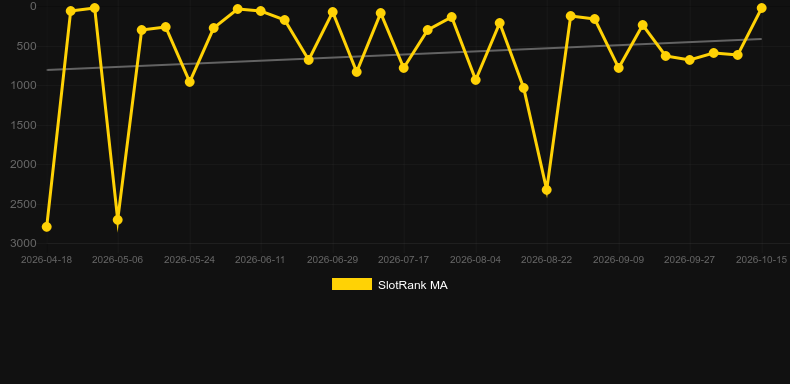Poseidon’s Rising. Graph of game SlotRank