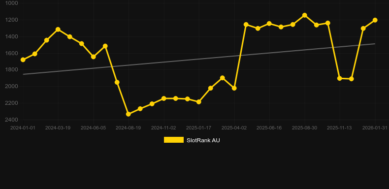 Posh Cats. Gráfico del juego SlotRank