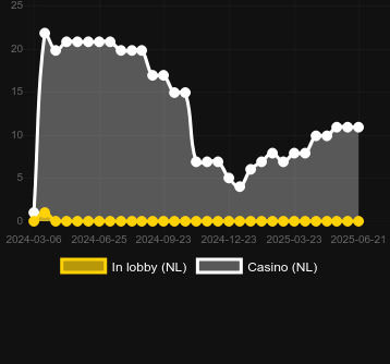 Количество казино, в которых можно найти Pot of Fortune. Рынок: Украина