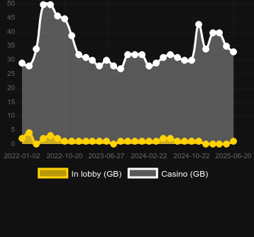 Количество казино, в которых можно найти Power Blackjack. Рынок: Украина