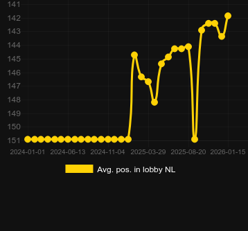 Durchschn. Position in der Lobby für Power of Olympus. Markt: Deutschland