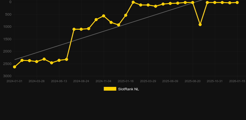 Power of Olympus. Grafik SlotRank