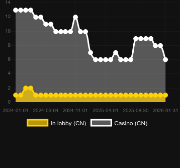 Anzahl der Casinos, in denen Power of Thor Megaways zu finden ist. Markt: Deutschland