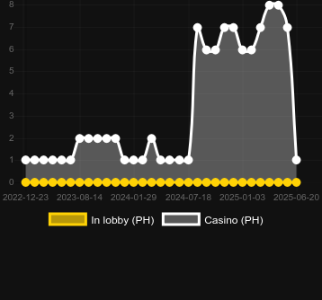 Количество казино, в которых можно найти Power of the Great. Рынок: Украина