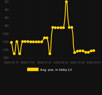 Μέσος όρος Τοποθέτηση στο λόμπι για PowerUP Roulette. Αγορά: Ελλάδα