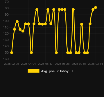 Сер. позиція в лобі для PowerUP Roulette. Ринок: Україна