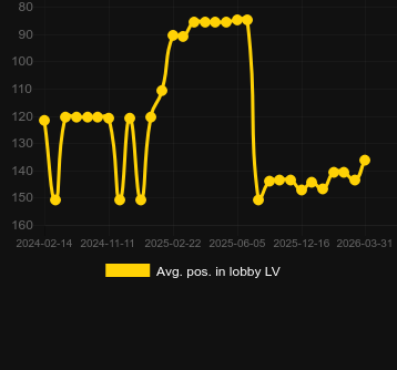 Сер. позиція в лобі для PowerUP Roulette. Ринок: Україна