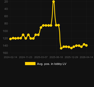 Genomsnittlig lobbyposition för PowerUP Roulette. Marknad: Sverige
