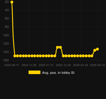 PowerUP Rouletteのロビーでの平均位置。マーケット:日本