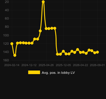 Avg. Position in lobby for PowerUP Roulette. Market: Belgium