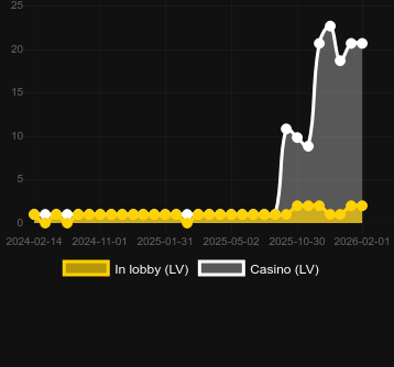 Ποσότητα καζίνο στα οποία μπορείτε να βρείτε PowerUP Roulette. Αγορά: Ελλάδα