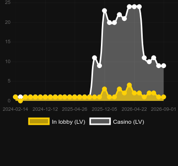 Quantity of casinos where you can find PowerUP Roulette. Market: Belgium