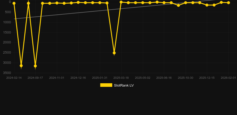 PowerUP Roulette. Γράφημα του παιχνιδιού SlotRank