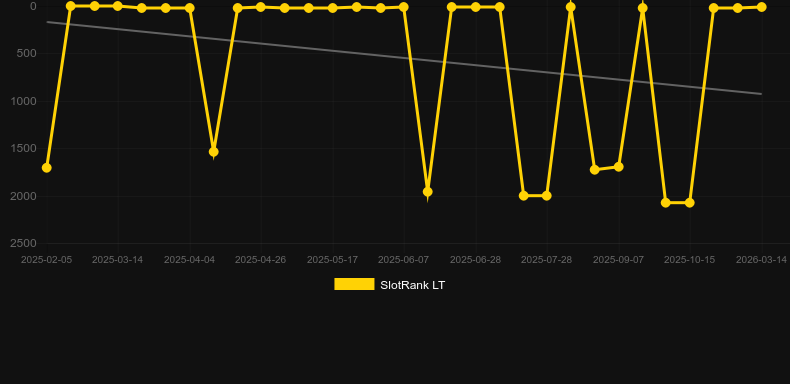 PowerUP Roulette. Графік SlotRank