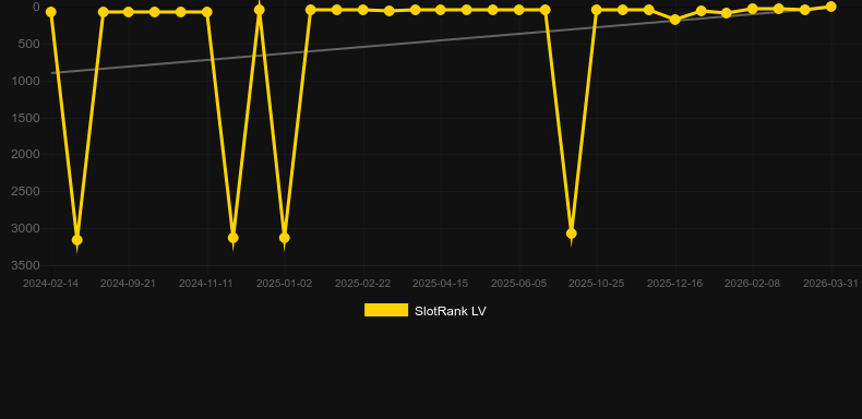 PowerUP Roulette. Графік SlotRank