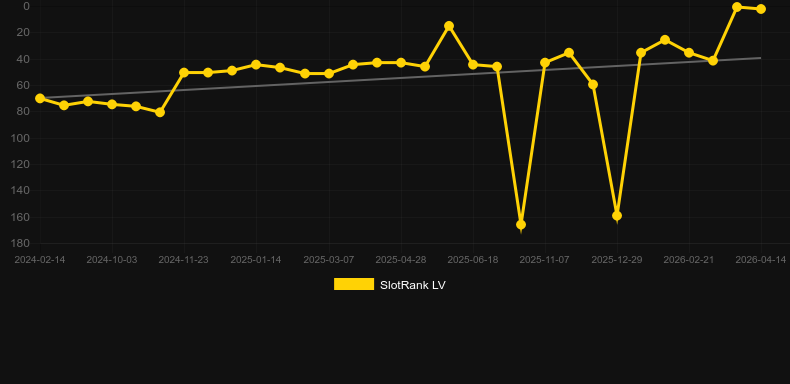PowerUP Roulette. Graf över spelet SlotRank