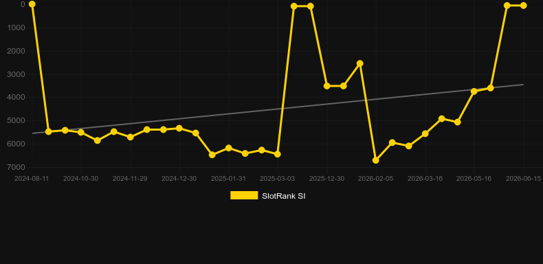 PowerUP Roulette。SlotRankのグラフ