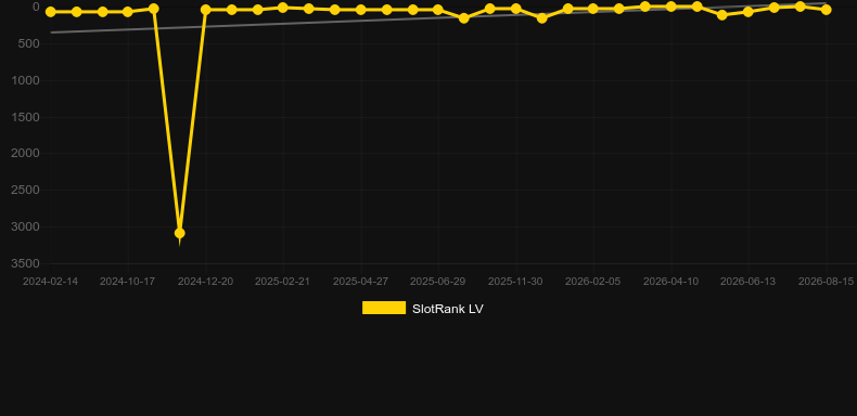 PowerUP Roulette。SlotRankのグラフ