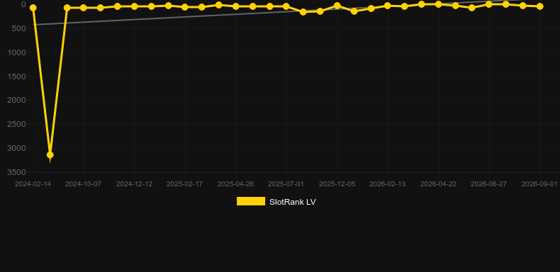 PowerUP Roulette. Graph of game SlotRank