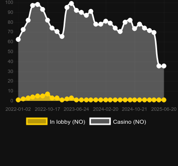 Количество казино, в которых можно найти Premier Blackjack with Side Bets. Рынок: Украина