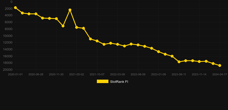 Premier Euro Blackjack MH. Graph of game SlotRank