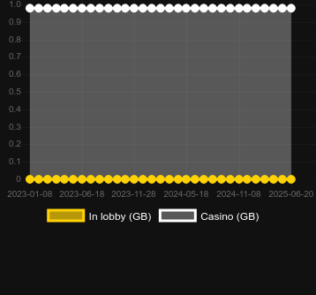 Количество казино, в которых можно найти Premier Euro Bonus Blackjack MH. Рынок: Украина
