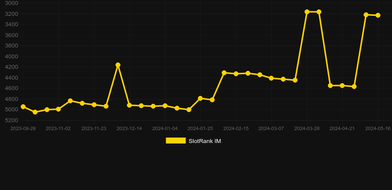 Premier League Cricket. Graph of game SlotRank