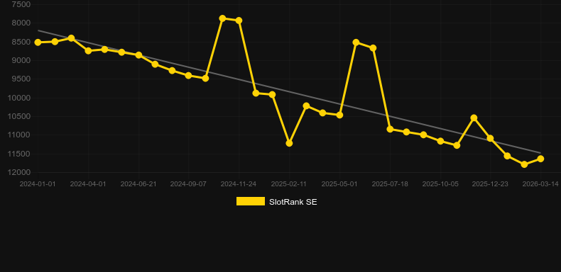 Premier Racing. Graphique du jeu SlotRank