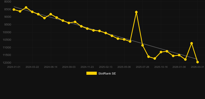 Premier Racing。SlotRankのグラフ