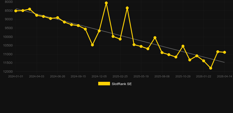 Premier Racing. Graf över spelet SlotRank