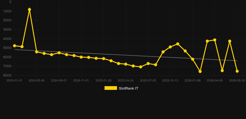 Premier Roulette Diamond Edition. Grafico del gioco SlotRank