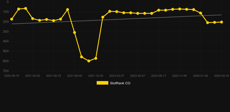 Presto. Graph of game SlotRank