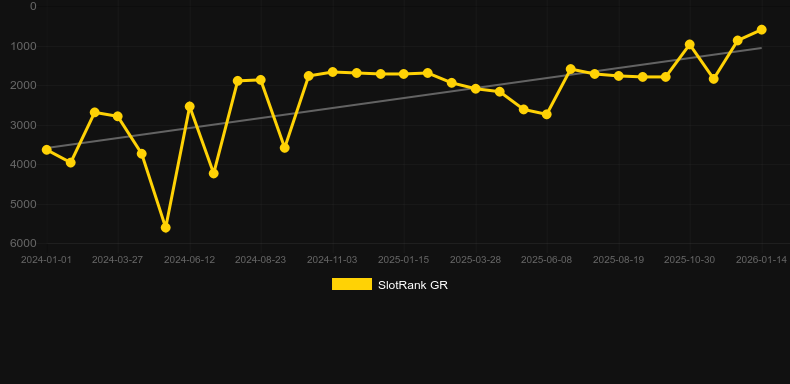 Princess Wencheng. Gráfico del juego SlotRank