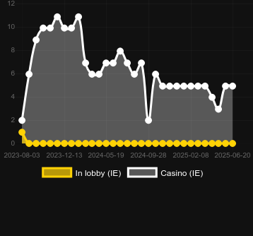 Количество казино, в которых можно найти Privé Lounge Blackjack. Рынок: Украина
