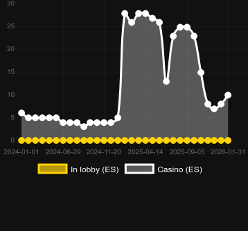 Cantitatea de cazinouri unde puteți găsi Professor Clank’s Combinator. Piață: România