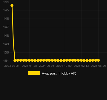 Сред. позиция в лобби для Prospector's Plinko. Рынок: Украина