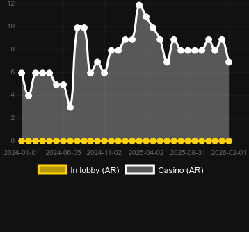 Antal casinon där du kan hitta Prospector's Plinko. Marknad: Sverige