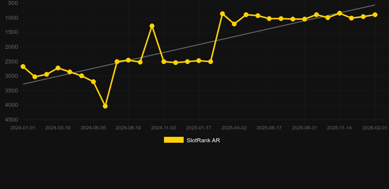 Prospector's Plinko. Graf över spelet SlotRank