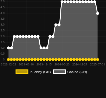 Количество казино, в которых можно найти Prosperity Fortune Tree. Рынок: Украина