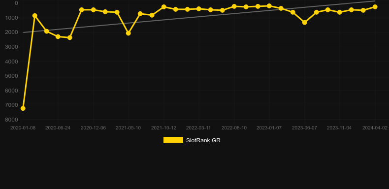 Prosperity Ox. Graph of game SlotRank