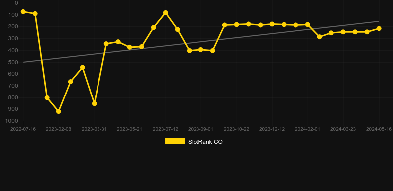 Prost!. Graph of game SlotRank