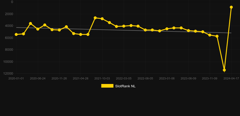 Puffer Goes WIld. Graph of game SlotRank