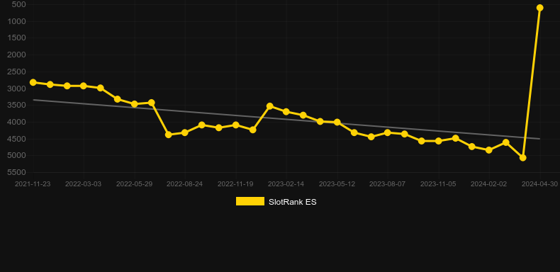 Puffer Goes WIld. Graph of game SlotRank