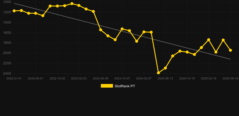 Puffer Goes WIld. График SlotRank
